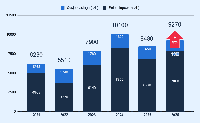Wykres ilości ogłoszeń poleasingowych i cesji w latach 2021-2026 r.