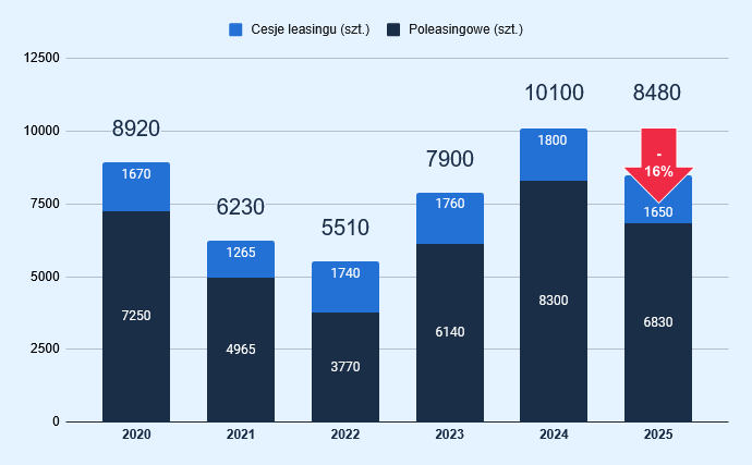 Wykres ilości ogłoszeń poleasingowych i cesji w latach 2020-2025 r.